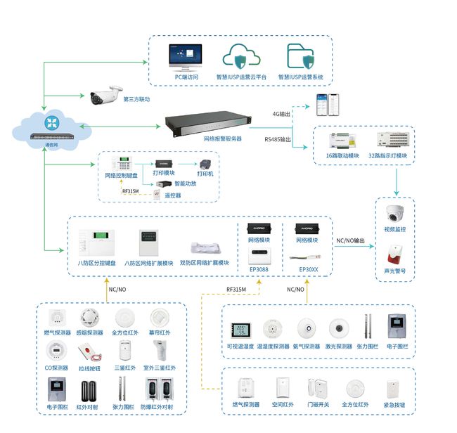 innopro精華隆網(wǎng)絡(luò)報警系統(tǒng) 構(gòu)建全方位綜合安防解決方案